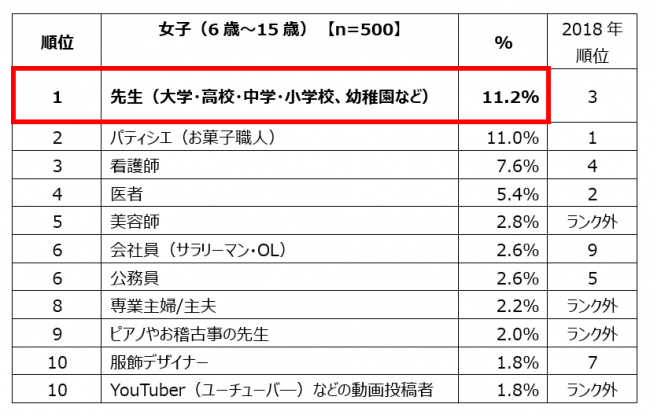 【女子】小中学生の「将来就きたい仕事」ランキング　トップ10