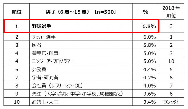 【男子】小中学生の「将来就きたい仕事」ランキング　トップ10