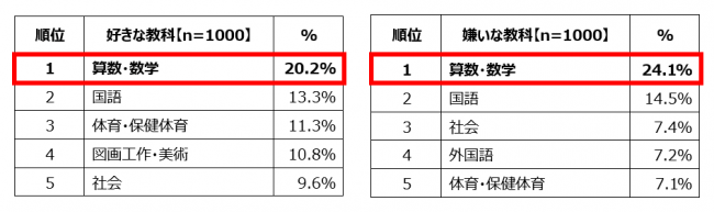 小中学生の「好きな教科」・「嫌いな教科」ランキング　トップ5