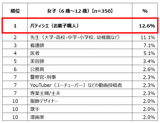 【女子】小学生の「将来就きたい仕事」ランキング　トップ10