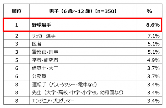 【男子】小学生の「将来就きたい仕事」ランキング　トップ10