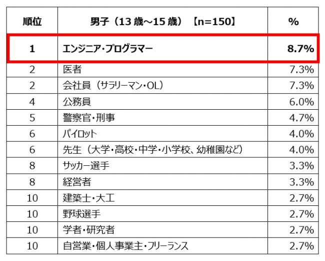 【男子】中学生の「将来就きたい仕事」ランキング　トップ10