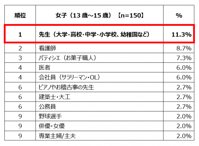 【女子】中学生の「将来就きたい仕事」ランキング　トップ10