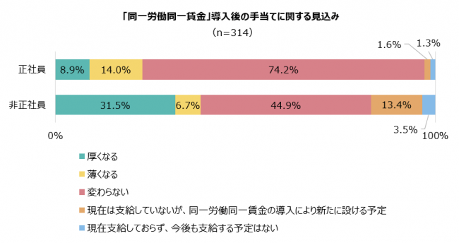 「同一労働同一賃金」導入後の手当てに関する見込み