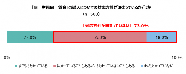 「同一労働同一賃金」の導入についての対応方針が決まっているかどうか