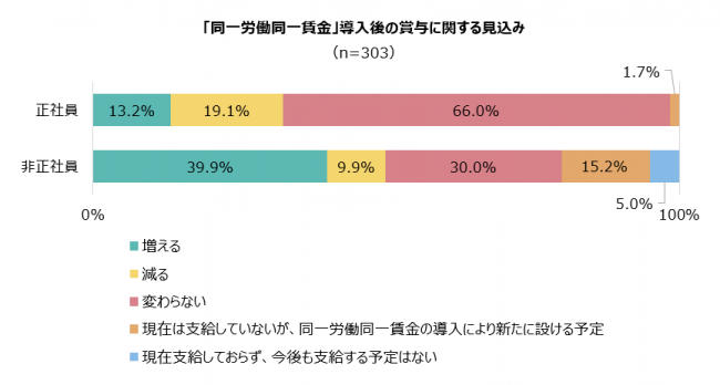 「同一労働同一賃金」導入後の賞与に関する見込み