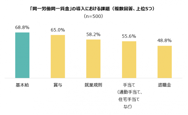 「同一労働同一賃金」の導入における課題（複数回答、上位5つ）