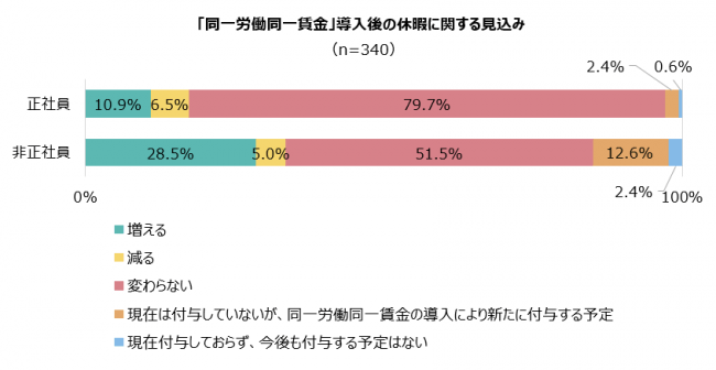 「同一労働同一賃金」導入後の休暇に関する見込み