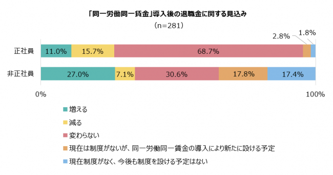 「同一労働同一賃金」導入後の退職金に関する見込み