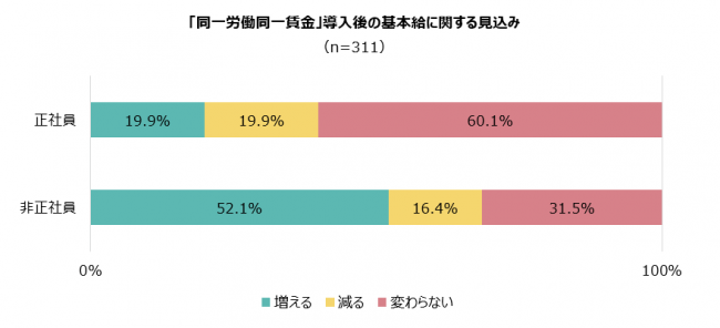 「同一労働同一賃金」導入後の基本給に関する見込み