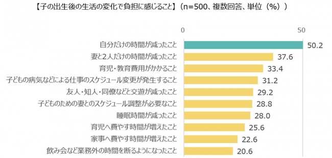 【子の出生後の生活の変化で負担に感じること】