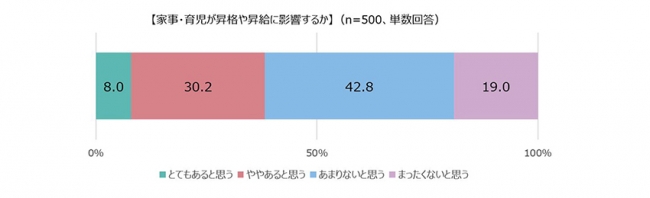 【家事・育児が昇格や昇給に影響するか】