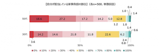 【自分が担当している家事負担の割合（世代別）】