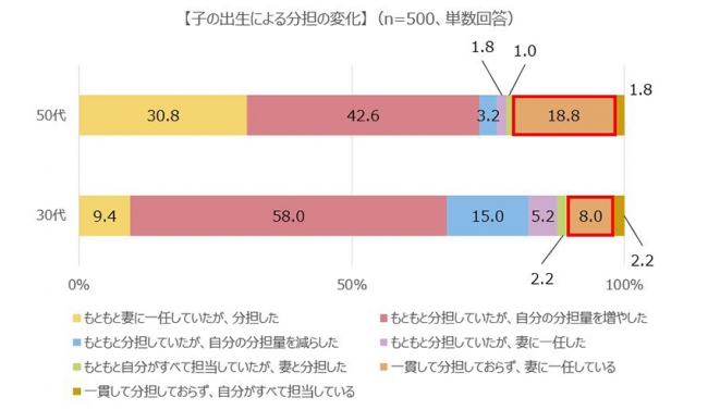 【子の出生による分担の変化】