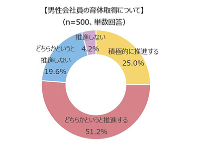 【男性会社員の育休取得について】