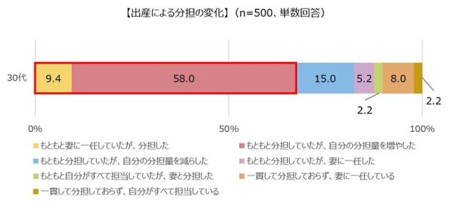 【子の出生による分担の変化】