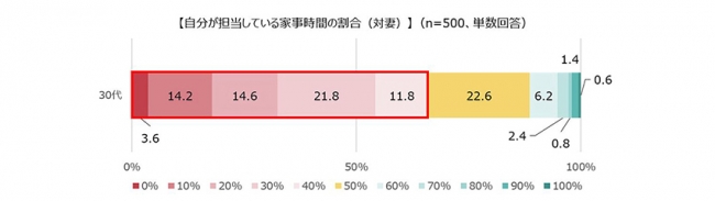 【自分が担当している家事時間の割合（対妻）】