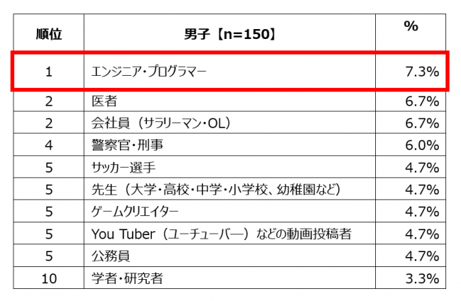 中学生の「将来就きたい仕事」ランキング　トップ10 - 男子