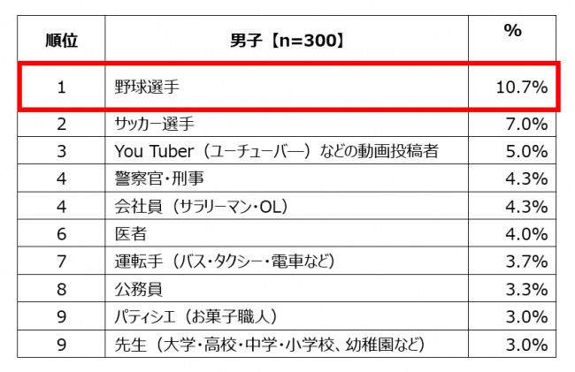 小学生の「将来就きたい仕事」ランキング　トップ10 - 男子