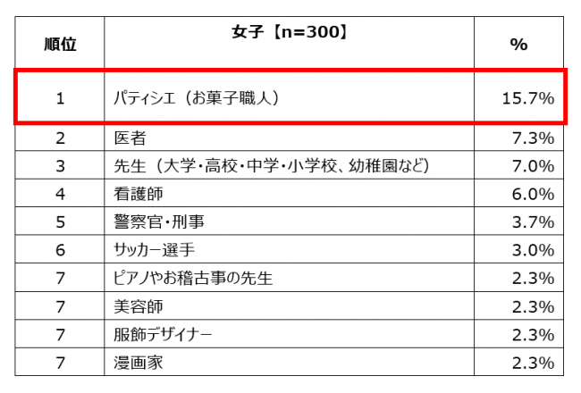 小学生の「将来就きたい仕事」ランキング　トップ10 - 女子