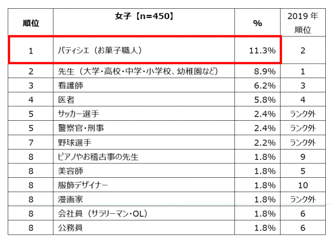 小中学生の「将来就きたい仕事」ランキング　トップ10 - 女子