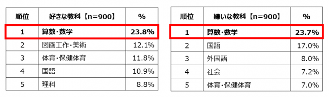 小中学生の「好きな教科」・「嫌いな教科」