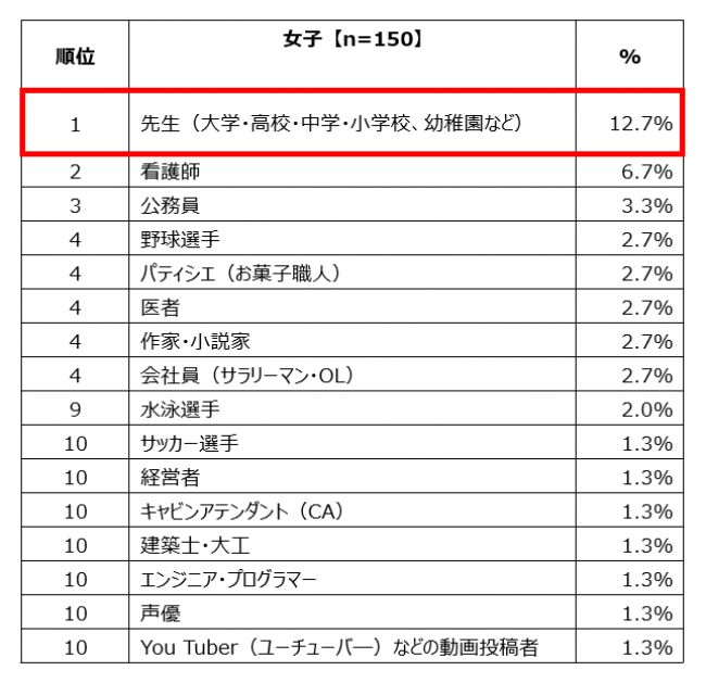 中学生の「将来就きたい仕事」ランキング　トップ10 - 女子