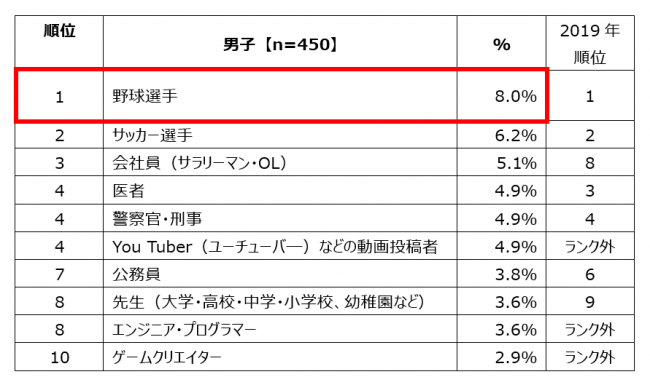 小中学生の「将来就きたい仕事」ランキング　トップ10 - 男子