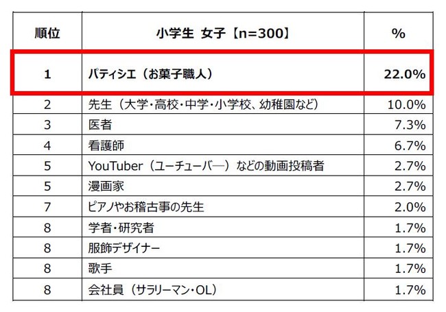 4. 小学生女子が選ぶ「将来就きたい仕事」ランキング トップ10