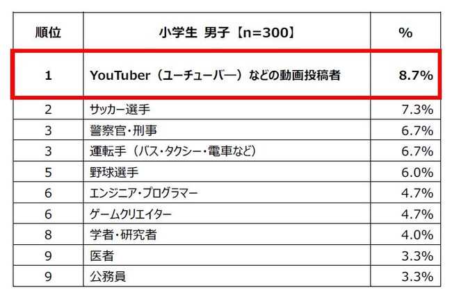 3. 小学生男子が選ぶ「将来就きたい仕事」ランキング トップ10