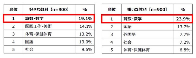 7. 小中学生が選ぶ「好きな教科」「嫌いな教科」