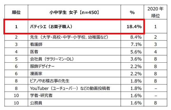 2. 小中学生女子が選ぶ「将来就きたい仕事」ランキング トップ10