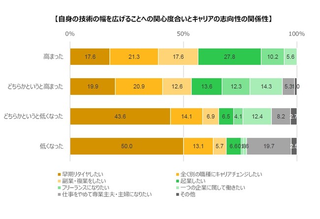 【自身の技術の幅を広げることへの関心度合いとキャリアの志向性の関係性】