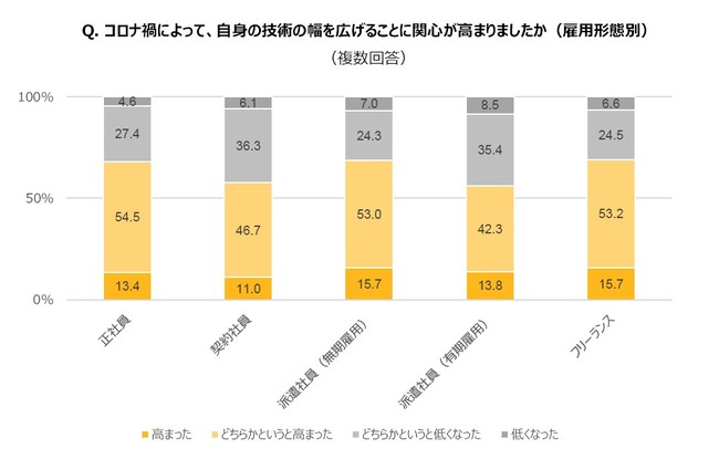 Q. コロナ禍によって、自身の技術の幅を広げることに関心が高まりましたか（雇用形態別）