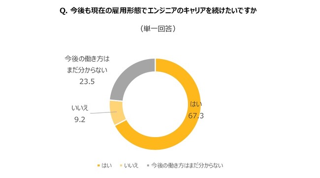 Q. 今後も現在の雇用形態でエンジニアのキャリアを続けたいですか