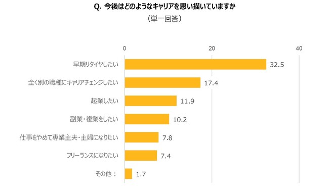 Q. 今後はどのようなキャリアを思い描いていますか