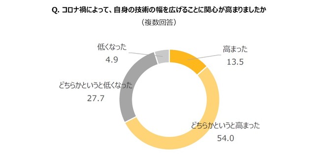 Q. コロナ禍によって、自身の技術の幅を広げることに関心が高まりましたか