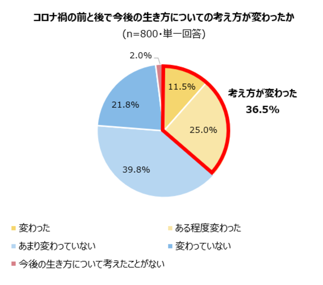 1 コロナ禍と人生観