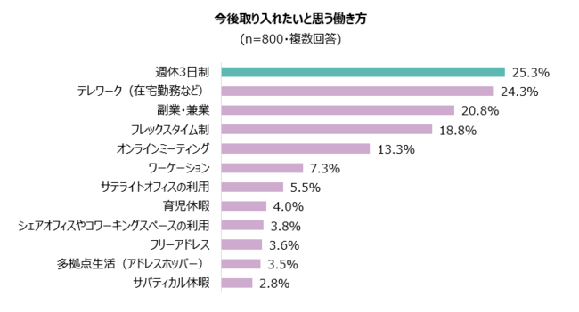 7-2 今後取り入れたいと思う働き方