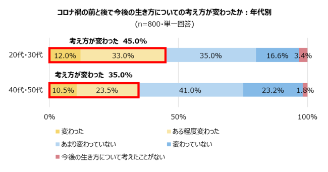 2-2 コロナ禍と人生観：年代別