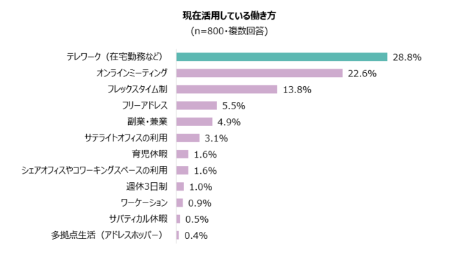 7-1 現在活用している働き方