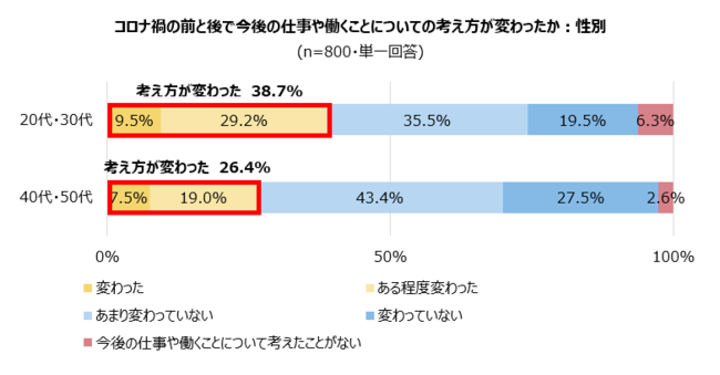 5-2 コロナ禍と仕事観：年代別