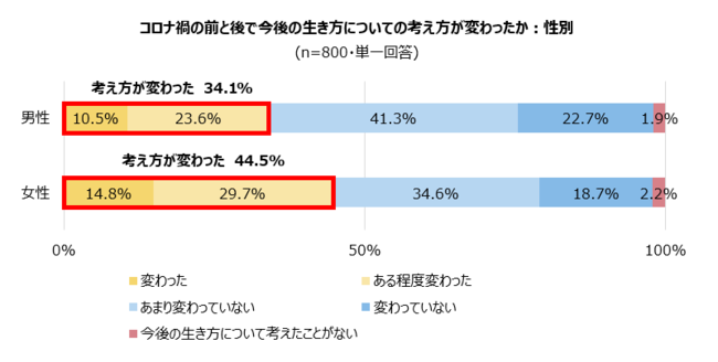 2-1 コロナ禍と人生観：性別