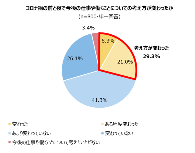 4 コロナ禍と仕事観