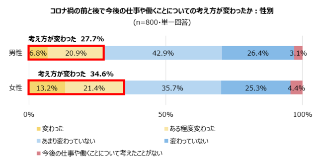 5-1 コロナ禍と仕事観：性別