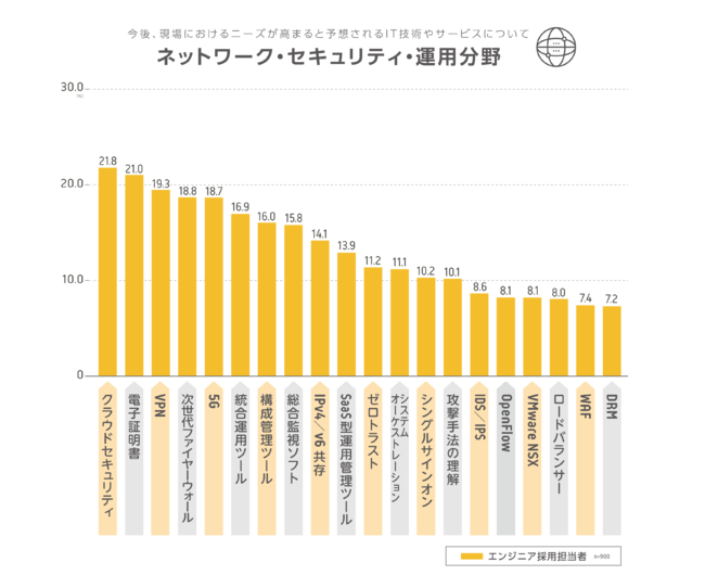 ネットワーク／セキュリティ運用分野