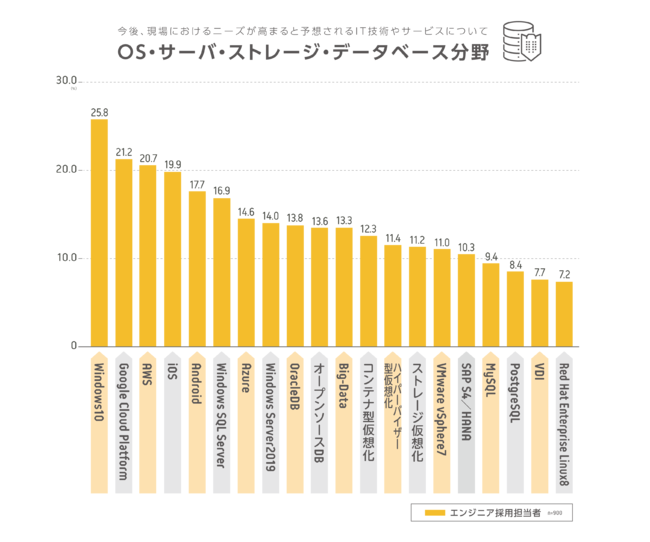 OS／サーバー／ストレージ／データベース分野