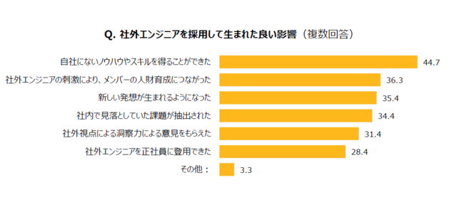 Q. 社外エンジニアを採用して生まれた良い影響（複数回答）