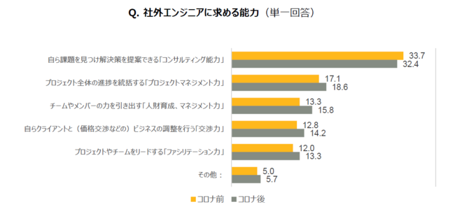 Q. 社外エンジニアに求める能力（単一回答）