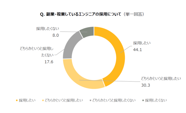 Q. 副業・複業しているエンジニアの採用について（単一回答）